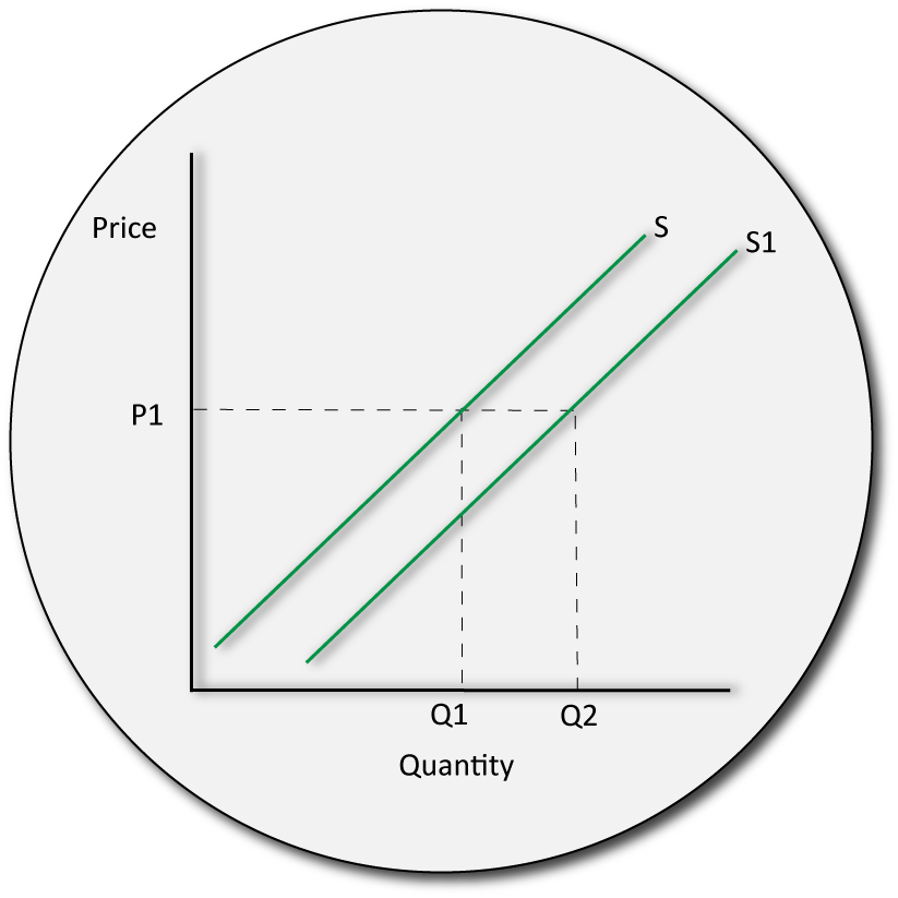 IB economics supply